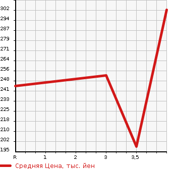 Аукционная статистика: График изменения цены DAIHATSU Дайхатсу  MIRA COCOA Мира Кокоа  2016 660 L675S COCOA X LIMITED в зависимости от аукционных оценок
