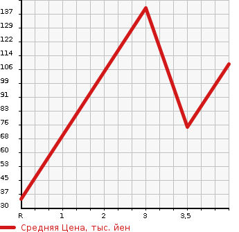 Аукционная статистика: График изменения цены DAIHATSU Дайхатсу  MIRA COCOA Мира Кокоа  2014 660 L675S L в зависимости от аукционных оценок