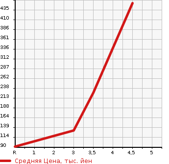 Аукционная статистика: График изменения цены DAIHATSU Дайхатсу  MIRA COCOA Мира Кокоа  2013 660 L675S PLUS G в зависимости от аукционных оценок