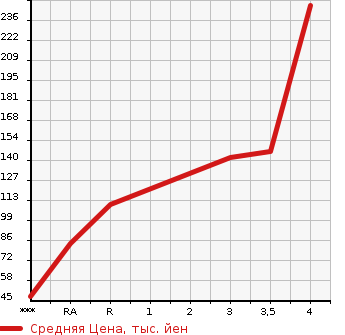 Аукционная статистика: График изменения цены DAIHATSU Дайхатсу  MIRA COCOA Мира Кокоа  2013 660 L675S PLUS X в зависимости от аукционных оценок