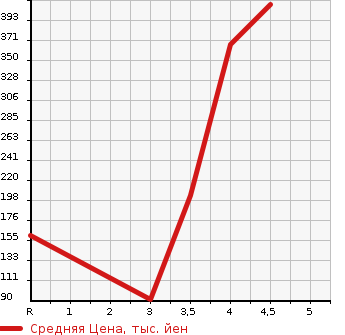 Аукционная статистика: График изменения цены DAIHATSU Дайхатсу  MIRA COCOA Мира Кокоа  2014 660 L675S PLUS X в зависимости от аукционных оценок