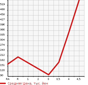 Аукционная статистика: График изменения цены DAIHATSU Дайхатсу  MIRA COCOA Мира Кокоа  2014 660 L675S PLUS X SPECIAL KO-TE в зависимости от аукционных оценок