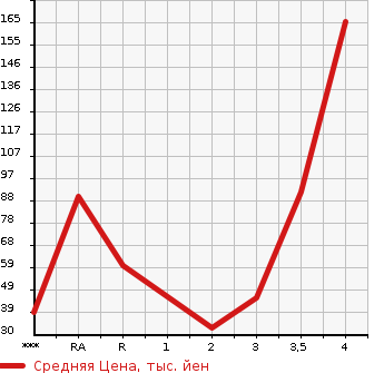 Аукционная статистика: График изменения цены DAIHATSU Дайхатсу  MIRA COCOA Мира Кокоа  2010 660 L675S X в зависимости от аукционных оценок
