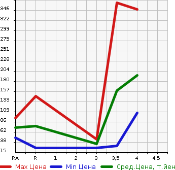 Аукционная статистика: График изменения цены DAIHATSU Дайхатсу  MIRA COCOA Мира Кокоа  2013 660 L675S X в зависимости от аукционных оценок