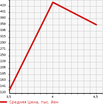 Аукционная статистика: График изменения цены DAIHATSU Дайхатсу  MIRA COCOA Мира Кокоа  2015 660 L675S X SMART SELECTION SN в зависимости от аукционных оценок