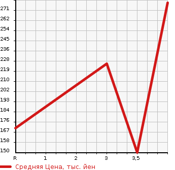 Аукционная статистика: График изменения цены DAIHATSU Дайхатсу  MIRA COCOA Мира Кокоа  2014 660 L675S X SPECIAL KO-TE в зависимости от аукционных оценок