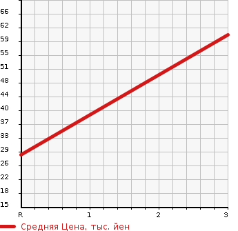 Аукционная статистика: График изменения цены DAIHATSU Дайхатсу  MIRA COCOA Мира Кокоа  2011 660 L685S 4WD в зависимости от аукционных оценок
