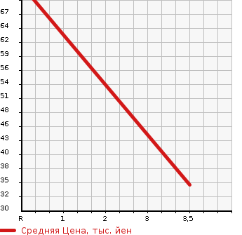 Аукционная статистика: График изменения цены DAIHATSU Дайхатсу  MIRA COCOA Мира Кокоа  2009 660 L685S 4WD PLUS X в зависимости от аукционных оценок