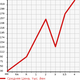 Аукционная статистика: График изменения цены DAIHATSU Дайхатсу  MIRA COCOA Мира Кокоа  2013 660 L685S 4WD PLUS X в зависимости от аукционных оценок