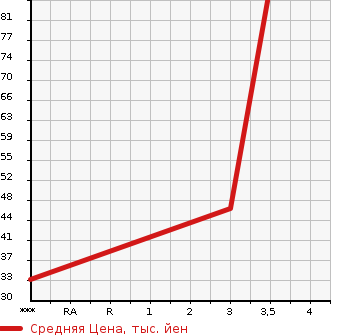 Аукционная статистика: График изменения цены DAIHATSU Дайхатсу  MIRA COCOA Мира Кокоа  2010 660 L685S 4WD X в зависимости от аукционных оценок