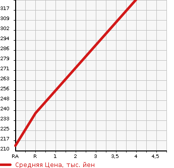 Аукционная статистика: График изменения цены DAIHATSU Дайхатсу  MIRA COCOA Мира Кокоа  2013 660 L685S COCOA L 4WD в зависимости от аукционных оценок
