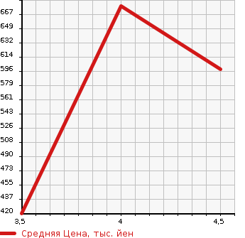 Аукционная статистика: График изменения цены DAIHATSU Дайхатсу  MIRA COCOA Мира Кокоа  2013 660 L685S COCOA PLUS G в зависимости от аукционных оценок
