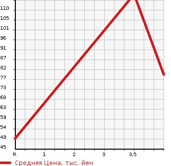 Аукционная статистика: График изменения цены DAIHATSU Дайхатсу  MIRA COCOA Мира Кокоа  2013 660 L685S COCOA PLUS X в зависимости от аукционных оценок