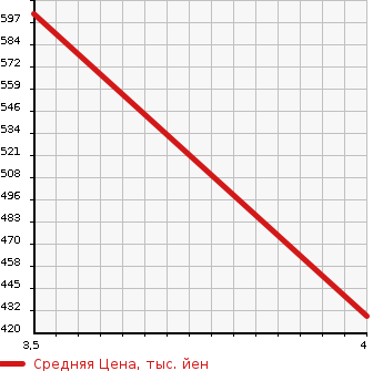Аукционная статистика: График изменения цены DAIHATSU Дайхатсу  MIRA COCOA Мира Кокоа  2015 660 L685S COCOA PLUS X в зависимости от аукционных оценок