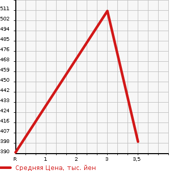 Аукционная статистика: График изменения цены DAIHATSU Дайхатсу  MIRA COCOA Мира Кокоа  2015 660 L685S COCOA X 4WD в зависимости от аукционных оценок