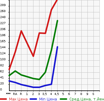 Аукционная статистика: График изменения цены DAIHATSU Дайхатсу  MIRA COCOA Мира Кокоа  2009 в зависимости от аукционных оценок