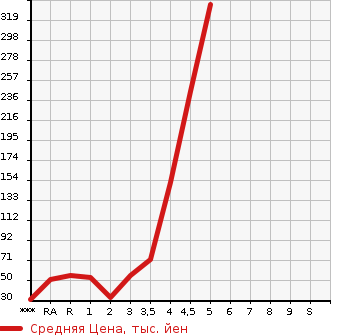 Аукционная статистика: График изменения цены DAIHATSU Дайхатсу  MIRA COCOA Мира Кокоа  2010 в зависимости от аукционных оценок