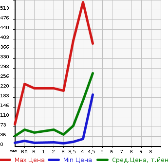 Аукционная статистика: График изменения цены DAIHATSU Дайхатсу  MIRA COCOA Мира Кокоа  2011 в зависимости от аукционных оценок