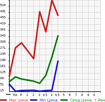 Аукционная статистика: График изменения цены DAIHATSU Дайхатсу  MIRA COCOA Мира Кокоа  2012 в зависимости от аукционных оценок