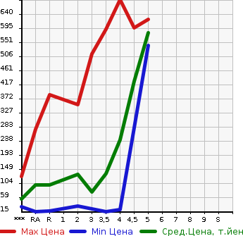 Аукционная статистика: График изменения цены DAIHATSU Дайхатсу  MIRA COCOA Мира Кокоа  2013 в зависимости от аукционных оценок