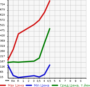 Аукционная статистика: График изменения цены DAIHATSU Дайхатсу  MIRA COCOA Мира Кокоа  2014 в зависимости от аукционных оценок
