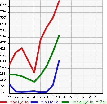 Аукционная статистика: График изменения цены DAIHATSU Дайхатсу  MIRA COCOA Мира Кокоа  2015 в зависимости от аукционных оценок