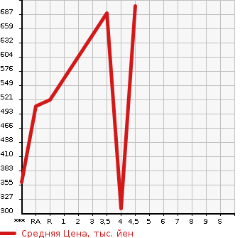 Аукционная статистика: График изменения цены DAIHATSU Дайхатсу  MIRA COCOA Мира Кокоа  2018 в зависимости от аукционных оценок
