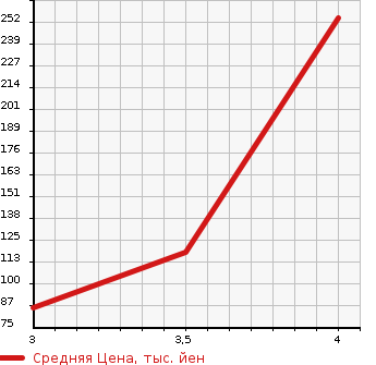 Аукционная статистика: График изменения цены DAIHATSU Дайхатсу  TANTO EXE Танто Экзе  2012 650 L455S CUSTOM G в зависимости от аукционных оценок