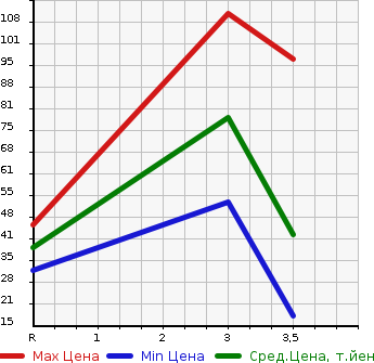 Аукционная статистика: График изменения цены DAIHATSU Дайхатсу  TANTO EXE Танто Экзе  2013 660 L455S  в зависимости от аукционных оценок