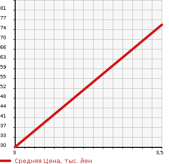 Аукционная статистика: График изменения цены DAIHATSU Дайхатсу  TANTO EXE Танто Экзе  2011 660 L455S CUSTOM в зависимости от аукционных оценок