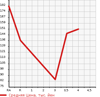 Аукционная статистика: График изменения цены DAIHATSU Дайхатсу  TANTO EXE Танто Экзе  2013 660 L455S G в зависимости от аукционных оценок