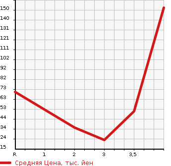 Аукционная статистика: График изменения цены DAIHATSU Дайхатсу  TANTO EXE Танто Экзе  2012 660 L455S L в зависимости от аукционных оценок