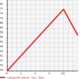 Аукционная статистика: График изменения цены DAIHATSU Дайхатсу  TANTO EXE Танто Экзе  2013 660 L455S X LIMITED в зависимости от аукционных оценок