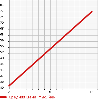 Аукционная статистика: График изменения цены DAIHATSU Дайхатсу  TANTO EXE Танто Экзе  2011 660 L465S 4WD CUSTOM G в зависимости от аукционных оценок