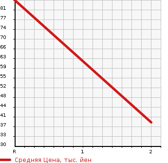 Аукционная статистика: График изменения цены DAIHATSU Дайхатсу  TANTO EXE Танто Экзе  2012 660 L465S 4WD CUSTOM G в зависимости от аукционных оценок