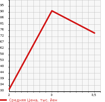 Аукционная статистика: График изменения цены DAIHATSU Дайхатсу  TANTO EXE Танто Экзе  2011 660 L465S 4WD CUSTOM RS в зависимости от аукционных оценок