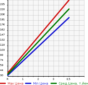 Аукционная статистика: График изменения цены DAIHATSU Дайхатсу  TANTO EXE Танто Экзе  2011 660 L465S 4WD CUSTOM X в зависимости от аукционных оценок