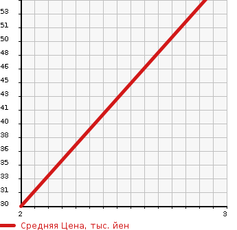 Аукционная статистика: График изменения цены DAIHATSU Дайхатсу  TANTO EXE Танто Экзе  2010 660 L465S 4WD L в зависимости от аукционных оценок