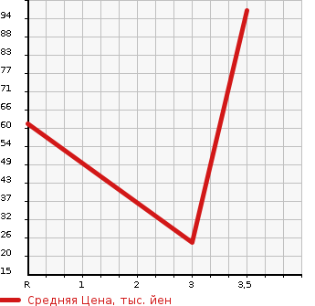 Аукционная статистика: График изменения цены DAIHATSU Дайхатсу  TANTO EXE Танто Экзе  2011 660 L465S CUSTOM G в зависимости от аукционных оценок