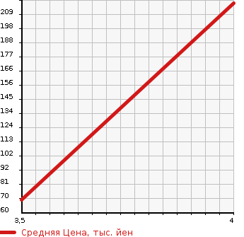 Аукционная статистика: График изменения цены DAIHATSU Дайхатсу  TANTO EXE Танто Экзе  2010 660 L465S CUSTOM RS в зависимости от аукционных оценок