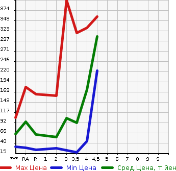 Аукционная статистика: График изменения цены DAIHATSU Дайхатсу  TANTO EXE Танто Экзе  2012 в зависимости от аукционных оценок