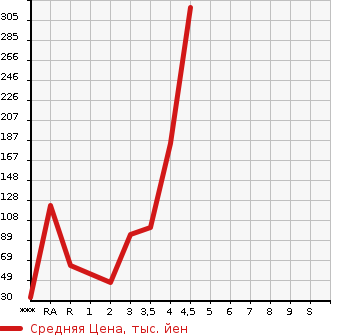 Аукционная статистика: График изменения цены DAIHATSU Дайхатсу  TANTO EXE Танто Экзе  2013 в зависимости от аукционных оценок