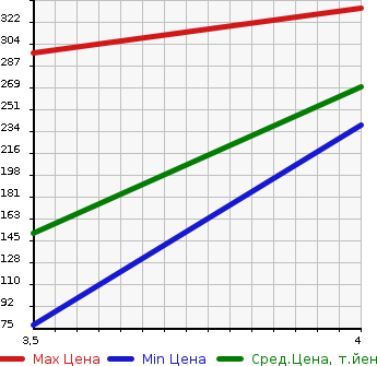 Аукционная статистика: График изменения цены DAIHATSU Дайхатсу  TANTO EXE Танто Экзе  2014 в зависимости от аукционных оценок