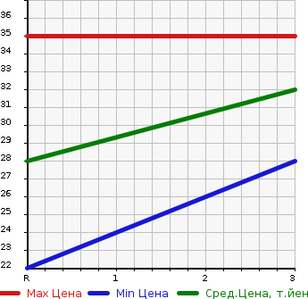 Аукционная статистика: График изменения цены DAIHATSU Дайхатсу  MIRA GINO Мира Джино  2005 650 L650S  в зависимости от аукционных оценок