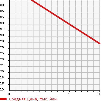 Аукционная статистика: График изменения цены DAIHATSU Дайхатсу  MIRA GINO Мира Джино  2006 650 L650S MINILITE в зависимости от аукционных оценок