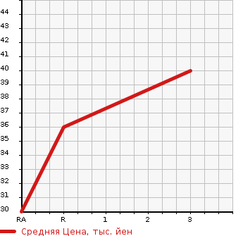 Аукционная статистика: График изменения цены DAIHATSU Дайхатсу  MIRA GINO Мира Джино  2007 650 L650S PREMIUM L в зависимости от аукционных оценок