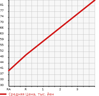 Аукционная статистика: График изменения цены DAIHATSU Дайхатсу  MIRA GINO Мира Джино  2003 650 L700S MINILITE SPECIAL в зависимости от аукционных оценок