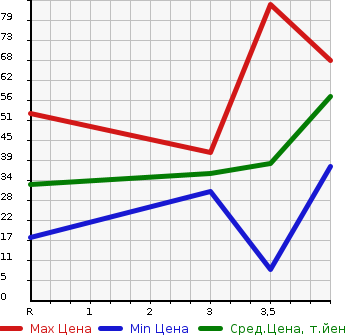 Аукционная статистика: График изменения цены DAIHATSU Дайхатсу  MIRA GINO Мира Джино  2007 660 L650S L в зависимости от аукционных оценок