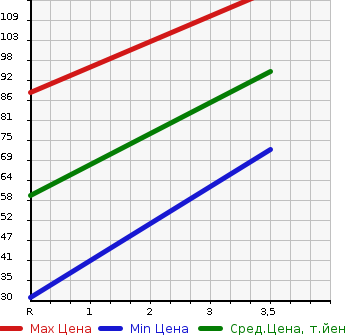 Аукционная статистика: График изменения цены DAIHATSU Дайхатсу  MIRA GINO Мира Джино  2004 660 L650S MINILITE в зависимости от аукционных оценок