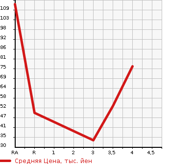 Аукционная статистика: График изменения цены DAIHATSU Дайхатсу  MIRA GINO Мира Джино  2006 660 L650S X в зависимости от аукционных оценок